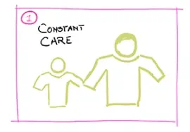 Constant care